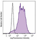 Brilliant Violet 510™ anti-mouse/human CD11b