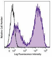 Brilliant Violet 510™ anti-mouse I-A/I-E