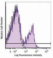 Brilliant Violet 510™ anti-mouse/rat/human CD27