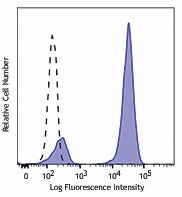 Brilliant Violet 510™ Goat anti-mouse IgG (minimal x-reactivity)