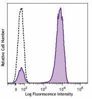 Brilliant Violet 510™ Streptavidin