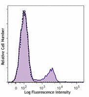 Brilliant Violet 570™ anti-human CD56 (NCAM)