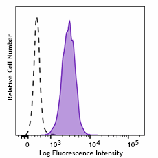 Brilliant Violet 570™ anti-human FCGR2A/CD32A