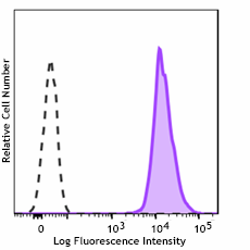 Brilliant Violet 605™ anti-human β2-microglobulin