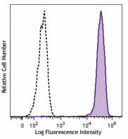 Brilliant Violet 605™ anti-human CD14