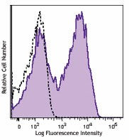 Brilliant Violet 605™ anti-human CD154