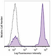 Brilliant Violet 605™ anti-human CD3