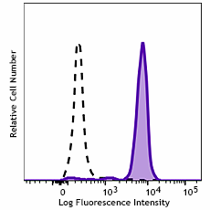 Brilliant Violet 605™ anti-human CD33