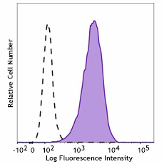 Brilliant Violet 605™ anti-human CD338 (ABCG2)