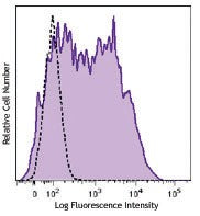 Brilliant Violet 605™ anti-human CD38