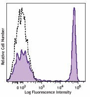 Brilliant Violet 605™ anti-human CD4