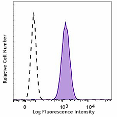 Brilliant Violet 605™ anti-human CD66a/c/e