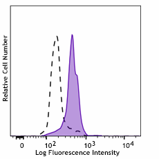 Brilliant Violet 605™ anti-human TLR7