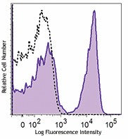 Brilliant Violet 605™ anti-mouse CD3ε