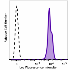 Brilliant Violet 605™ anti-mouse CD45