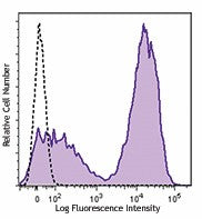 Brilliant Violet 605™ anti-mouse I-A/I-E