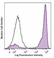 Brilliant Violet 605™ anti-mouse Ly-6G/Ly-6C (Gr-1)