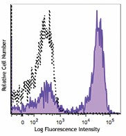 Brilliant Violet 605™ Goat anti-mouse IgG (minimal x-reactivity)