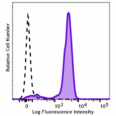 Brilliant Violet 650™ anti-human CD14