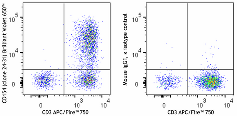 Brilliant Violet 650™ anti-human CD154