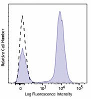 Brilliant Violet 650™ anti-human CD28