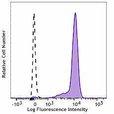 Brilliant Violet 650™ anti-human CD33