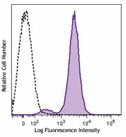 Brilliant Violet 650™ anti-human CD80