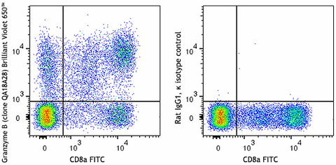 Brilliant Violet 650™ anti-human/mouse Granzyme B Recombinant