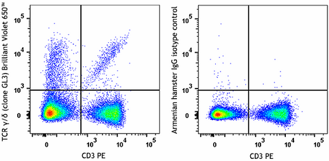 Brilliant Violet 650™ anti-mouse TCR γ/δ