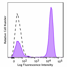 Brilliant Violet 650™ Goat anti-mouse IgG (minimal x-reactivity)