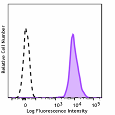 Brilliant Violet 711™ anti-human β2-microglobulin
