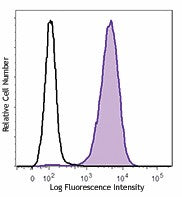 Brilliant Violet 711™ anti-human CD10