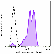 Brilliant Violet 711™ anti-human CD11a