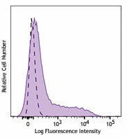 Brilliant Violet 711™ anti-human CD137 (4-1BB)