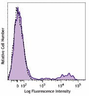 Brilliant Violet 711™ anti-human CD16