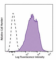 Brilliant Violet 711™ anti-human CD69