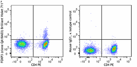 Brilliant Violet 711™ anti-human FOXP3 Recombinant
