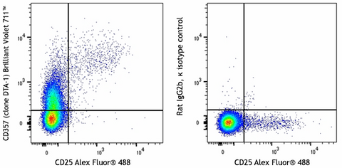 Brilliant Violet 711™ anti-mouse CD357 (GITR)