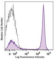 Brilliant Violet 711™ anti-mouse/human CD45R/B220