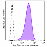 Brilliant Violet 750™ anti-human CD10