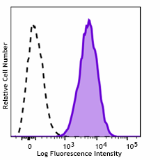 Brilliant Violet 750™ anti-human CD11b