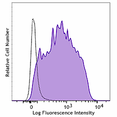 Brilliant Violet 750™ anti-human CD273 (B7-DC, PD-L2)