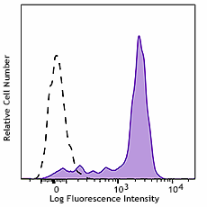 Brilliant Violet 750™ anti-human CD33