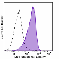 Brilliant Violet 785™ anti-human CD112 (Nectin-2)