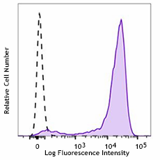 Brilliant Violet 785™ anti-human CD138 (Syndecan-1)