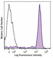 Brilliant Violet 785™ anti-human CD14