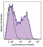 Brilliant Violet 785™ anti-human CD154