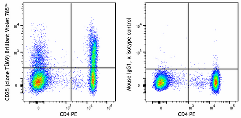 Brilliant Violet 785™ anti-human CD25