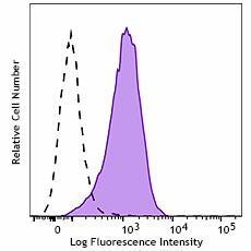 Brilliant Violet 785™ anti-human CD269 (BCMA)