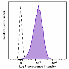 Brilliant Violet 785™ anti-human CD66b